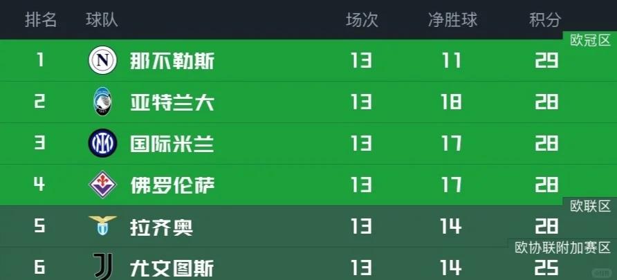 关于那不勒斯连下两城，领跑积分榜的信息