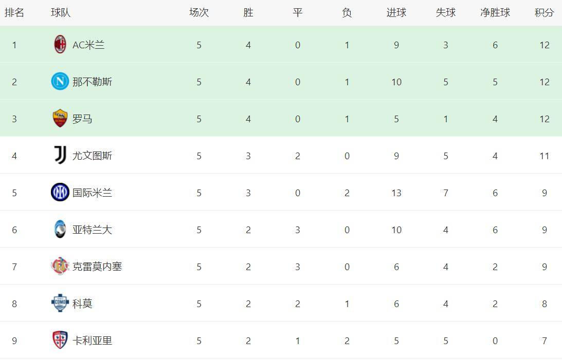 包含那不勒斯实力雄厚,稳坐意甲积分榜前列的词条 包含那不勒斯实力雄厚,稳坐意甲积分榜前列的词条